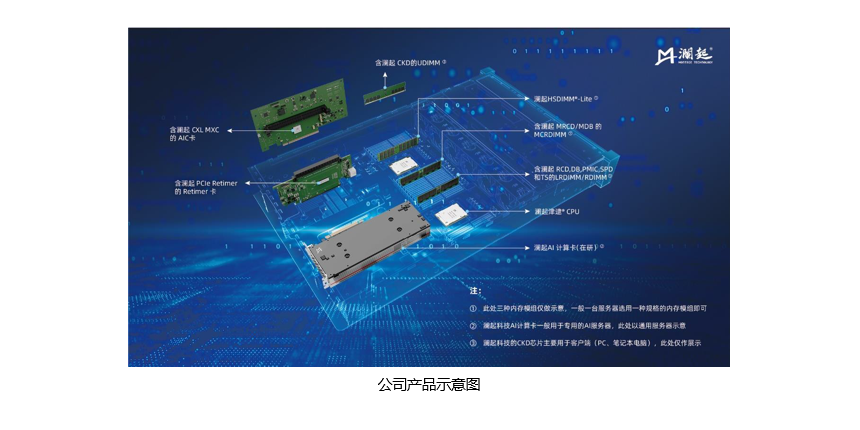 图片来源:澜起科技上证路演中心