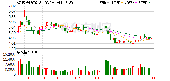 *ST越博现金流告急 拟折价变卖部分存货发放员工工资
