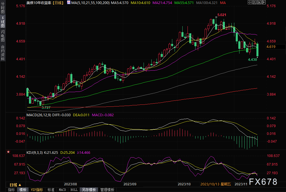 美国财政部债券策略师:未来几个月美国国债收益率将下降