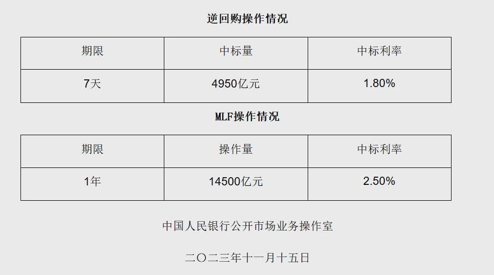 “麻辣粉”再添量！11月MLF净投放6000亿元 专家：年底前有可能再次降准