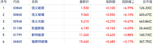 中美气候问题合作提升行业需求预期 光伏港股集体拉涨信义能源涨近7%