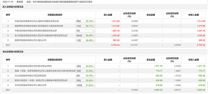 龙虎榜丨引力传媒今日涨停 知名游资现身龙虎榜 炒股养家买入1514.68万元