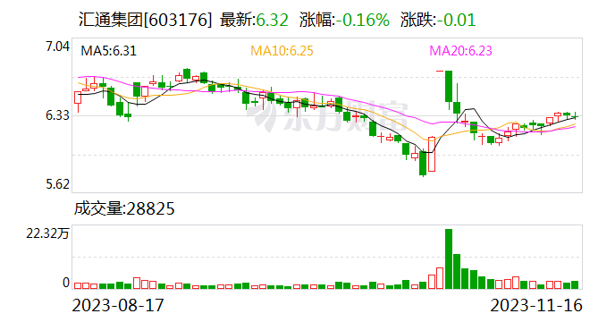 汇通集团：回购公司股票36万股