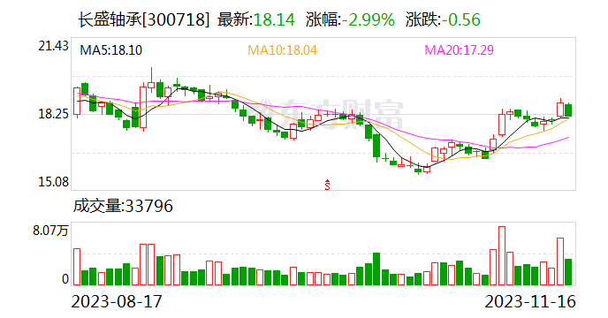 长盛轴承：控股股东提议以2000万至4000万元回购股份