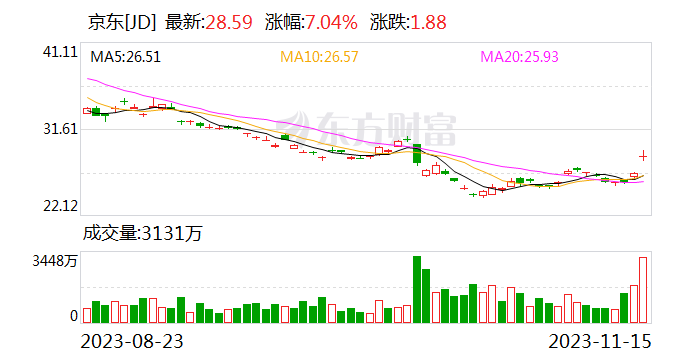 热门中概股多数收涨 每日优鲜涨超26% 京东绩后涨超7%