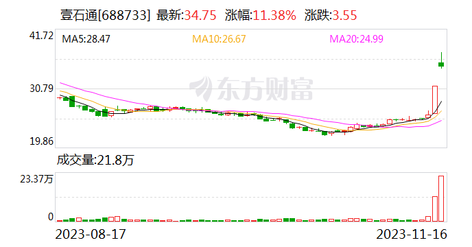 2天1板壹石通：公司的Low-α射线球形氧化铝产品目前在客户端测试 尚未收到批量订单