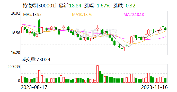 特锐德：董事长提议以1.5亿元-3亿元回购股份