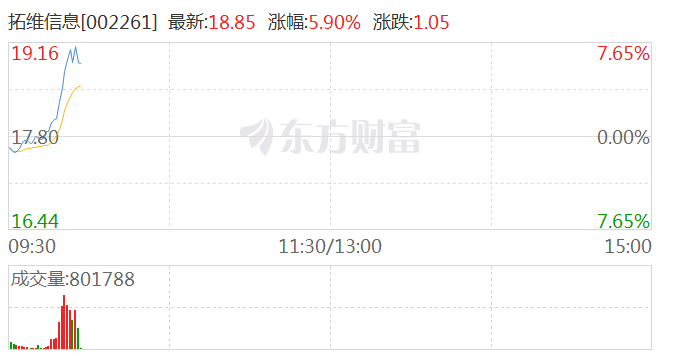 算力租赁概念探底回升 拓维信息、真视通涨超7%