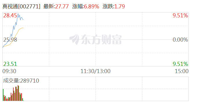 算力租赁概念探底回升 拓维信息、真视通涨超7%