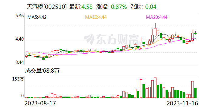 天汽模：公司新能源类汽车模具订单占比逐年提升 新承接订单中约50%左右是新能源车型订单