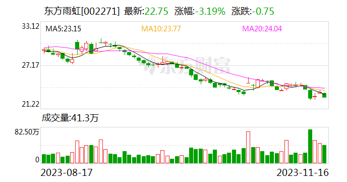 员工浮亏15亿元实控人却套现8亿 东方雨虹员工持股计划如何收场？