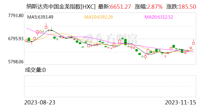 热门中概股多数收涨 每日优鲜涨超26% 京东绩后涨超7%