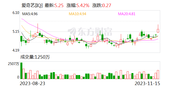 热门中概股多数收涨 每日优鲜涨超26% 京东绩后涨超7%