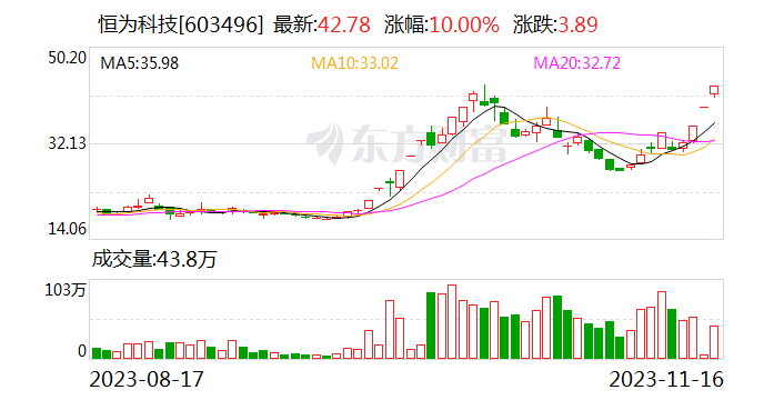 6天4板恒为科技：与中贝通信所签AI算力一体机采购项目存不确定性 与汇纳科技合作没有产生经营收入