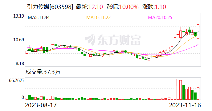 龙虎榜丨引力传媒今日涨停 知名游资现身龙虎榜 炒股养家买入1514.68万元