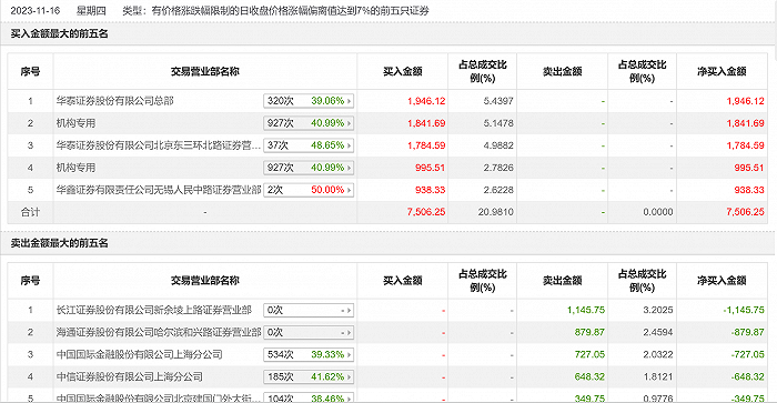 龙虎榜丨沃格光电今日涨停 机构合计净买入2837.2万元