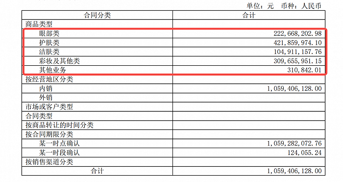图 / 丸美2023年半年报