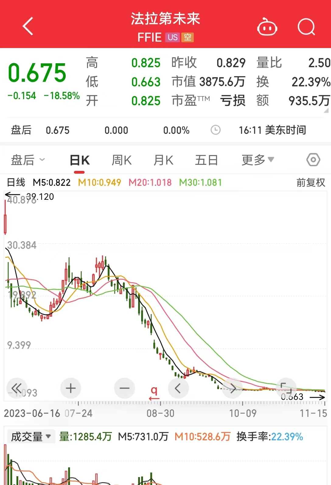美股三大指数收涨！法拉第未来跌近19%，什么情况？思科盘后一度大跌16%，公司下调全年业绩指引