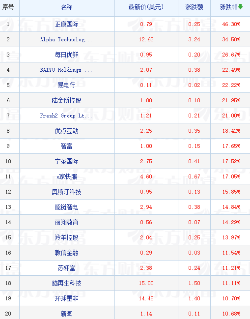 热门中概股多数收涨 每日优鲜涨超26% 京东绩后涨超7%