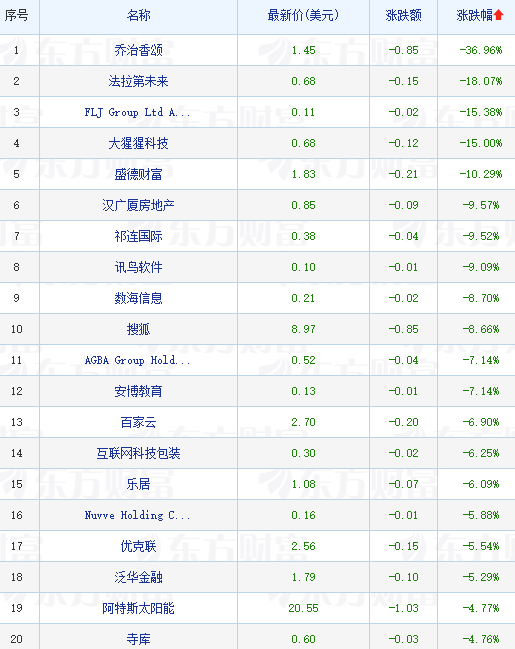 热门中概股多数收涨 每日优鲜涨超26% 京东绩后涨超7%
