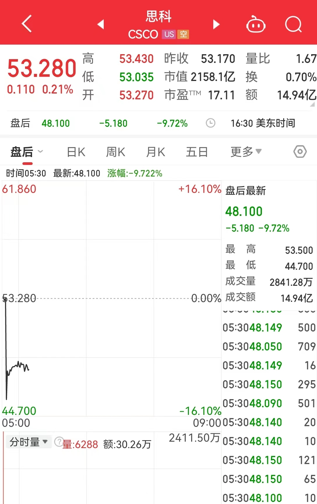 美股三大指数收涨！法拉第未来跌近19%，什么情况？思科盘后一度大跌16%，公司下调全年业绩指引