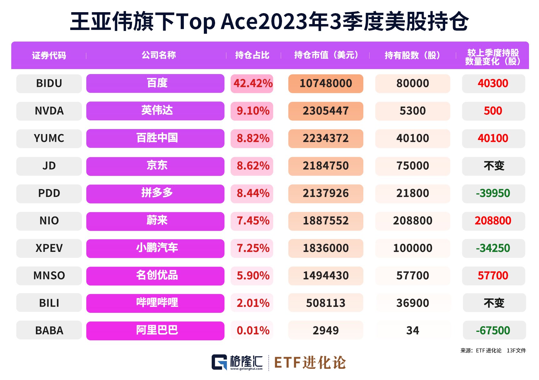 王亚伟旗下Top Ace 2023年3季度美股持仓