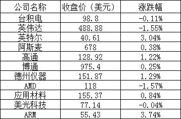 美股周三：热门中概股普涨，法拉第未来跌近19%