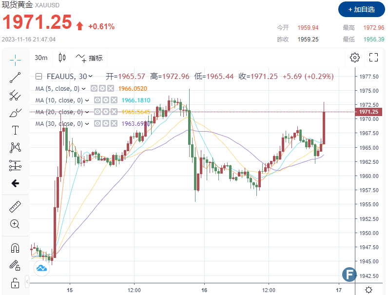(现货黄金30分钟走势图 图源:)