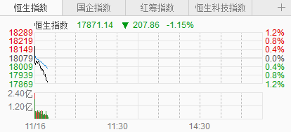 港股市场盘中跳水,恒指、恒科指双双跌超1%