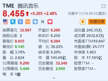 腾讯音乐涨超2% 绩后获多家大行重申“买入”评级