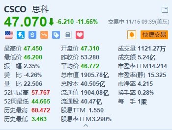 思科跌超11% Q2指引不及预期并下调全年指引