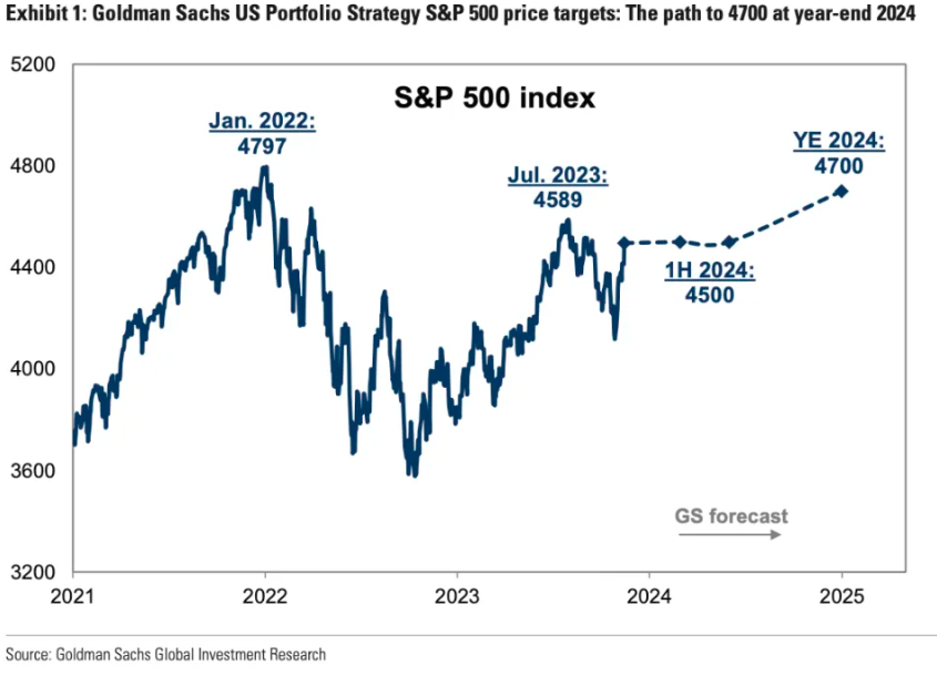 “霉霉”的一首歌竟是2024年投资秘诀？高盛：美股明年将涨到这……