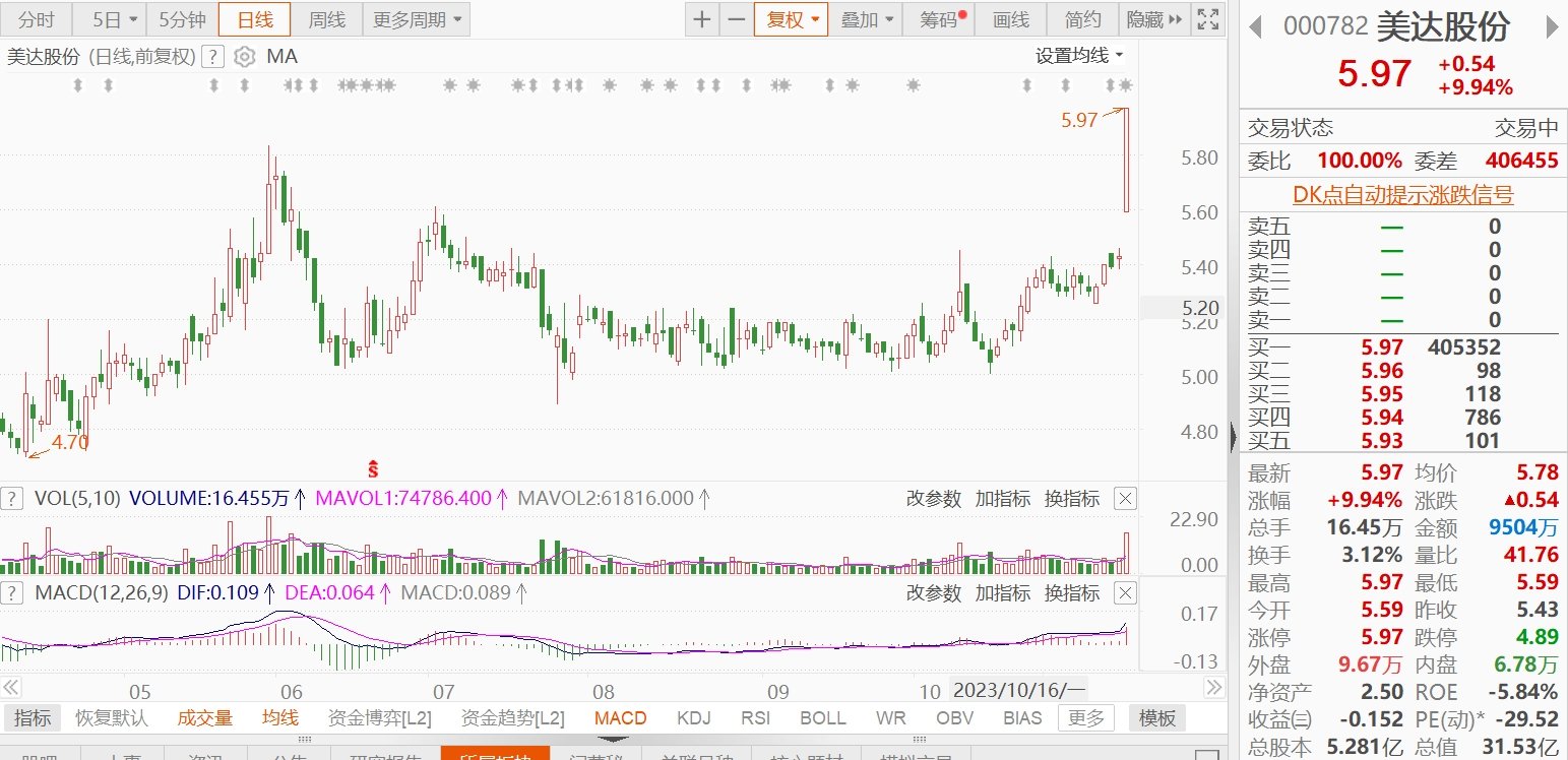 A股异动︱美达股份涨停 定增募资不超5.94亿元获通过