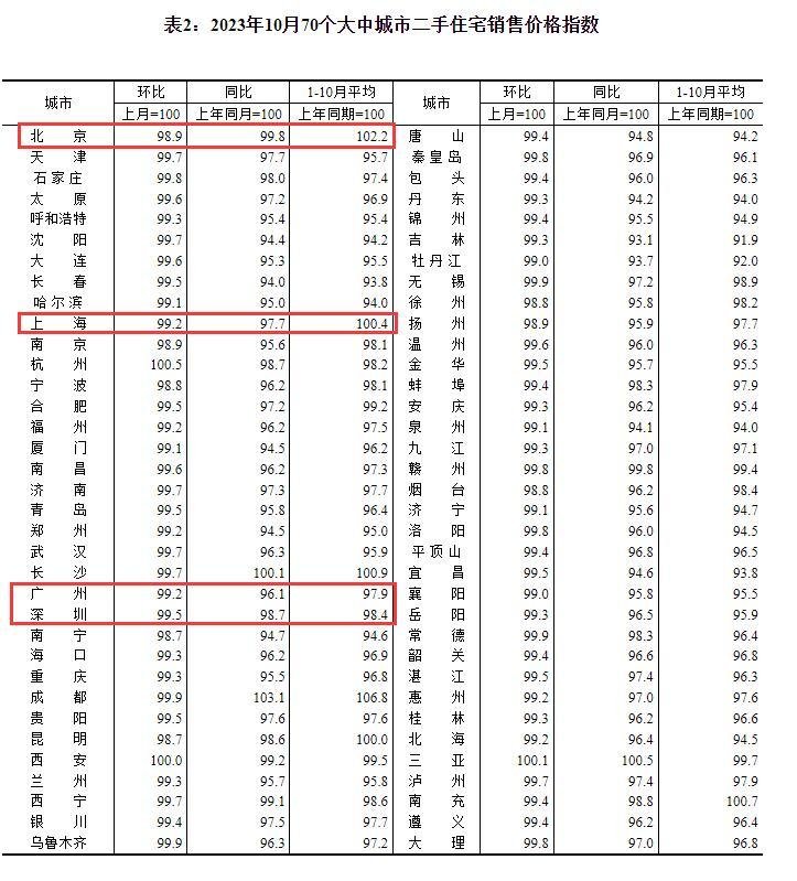 北上广深10月房价变动：上海新房同环比均上涨 广州继续下降且降幅扩大