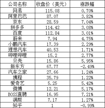 美股周三：热门中概股普涨，法拉第未来跌近19%