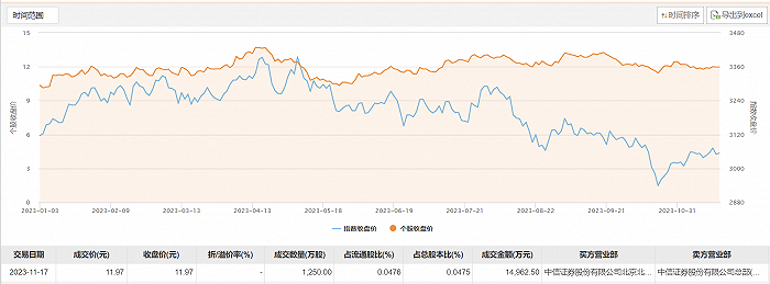 紫金矿业今日大宗交易平价成交1250万股 成交额1.5亿元
