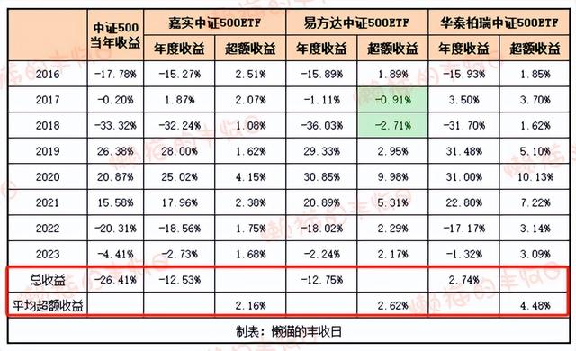 保姆级攻略：中证500基金怎么选？答案在这里