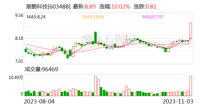 展鹏科技：拟收购领为军融100%股权 股票复牌