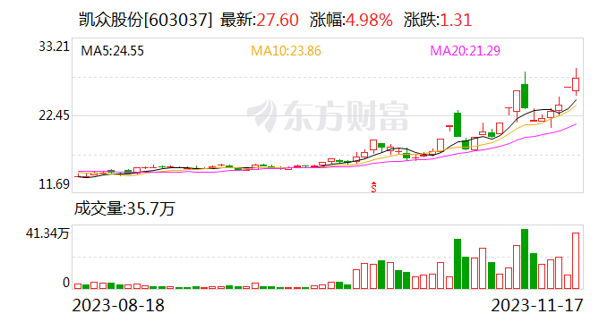 凯众股份：公司减震元件配套小米汽车 预计该业务对公司经营业绩影响很小