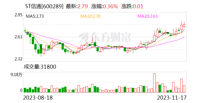 ST信通及相关责任人收警示函 未依规履行关联交易审议程序及信披义务