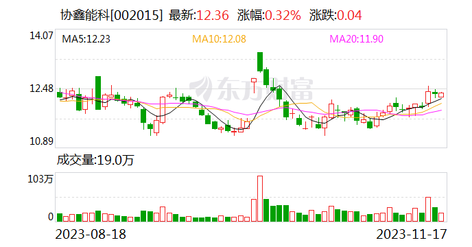 协鑫能科今日大宗交易折价成交366.16万股 成交额4064.38万元