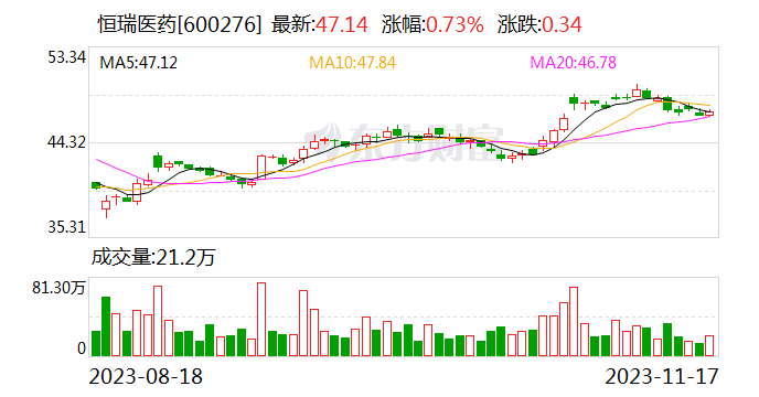 恒瑞医药：耗资624662597.16元回购股份14112323股