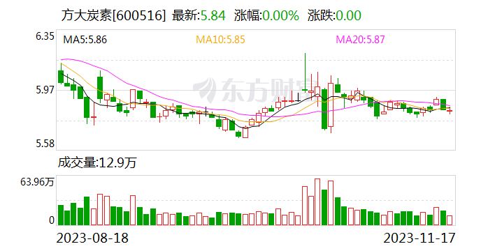 方大炭素:累计回购股份3616.6108万股