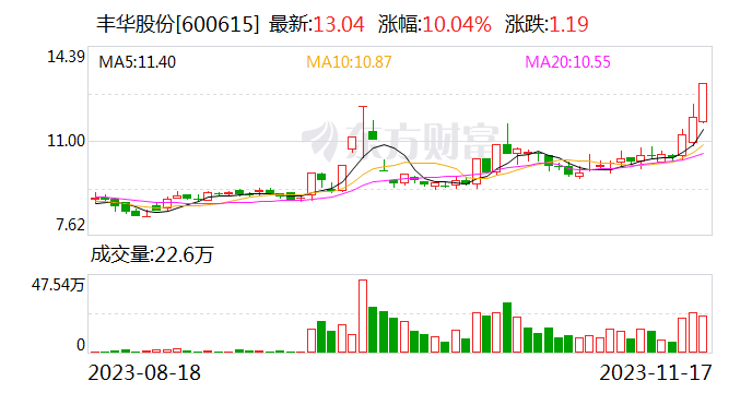 丰华股份涨停后回应：公司与华为无任何接触 控股股东破产重整进展不及预期