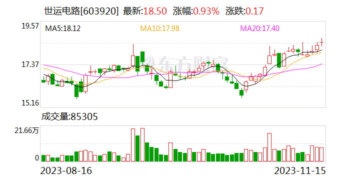 世运电路：控股股东筹划重大事项 公司股票继续停牌