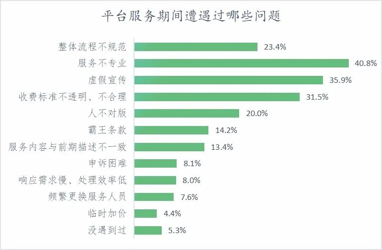 ▲线上调查数据