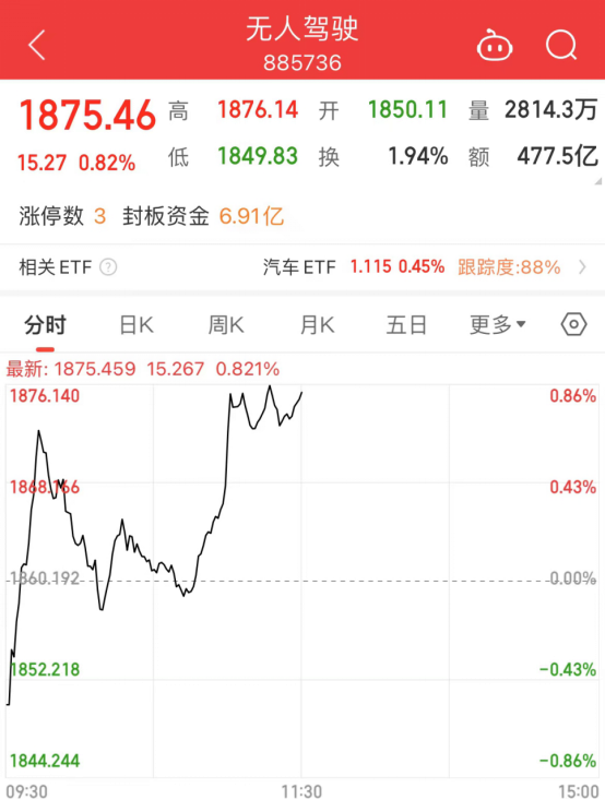 突发利好!无人驾驶板块直线拉升,新能源赛道反弹