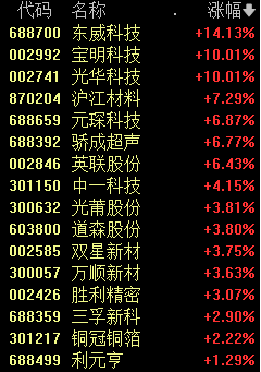 突发利好!无人驾驶板块直线拉升,新能源赛道反弹