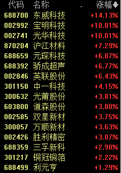 突发利好！无人驾驶板块直线拉升，新能源赛道反弹