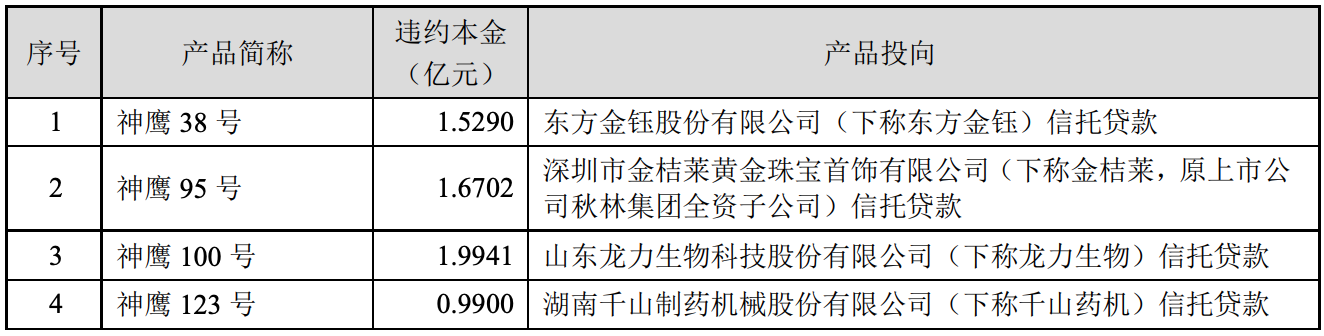 尽调流于形式、内控把关不足……国盛资管早前非标“踩雷”后续：7人同时被罚！